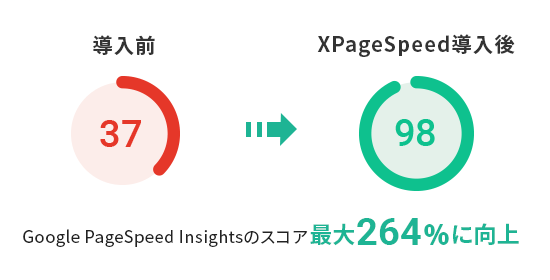 ��Google PageSpeed Insights�ץ�����������264%�˥��å�