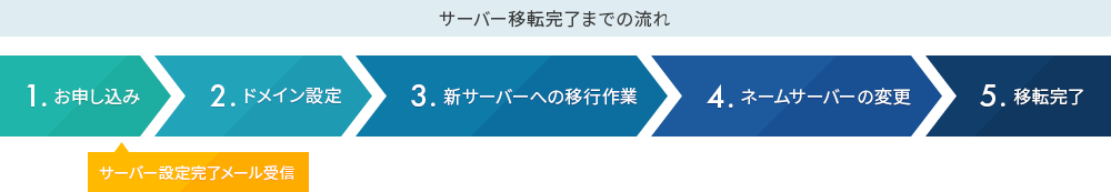 サーバー移転完了までの流れ