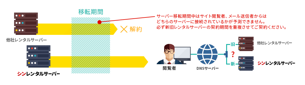 移転期間と解約のタイミング
