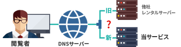 ネームサーバーの変更についてイメージ