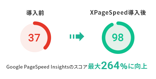 「Google PageSpeed Insights」スコアが最大264%にアップ