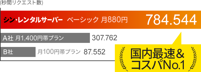 新世代レンタルサーバー【シンレンタルサーバー】 新世代レンタルサーバー【シンレンタルサーバー】