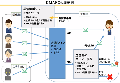 総務省DMARC概要図