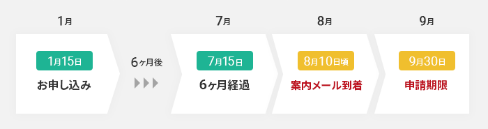 キャッシュバック特典の申請スケジュール