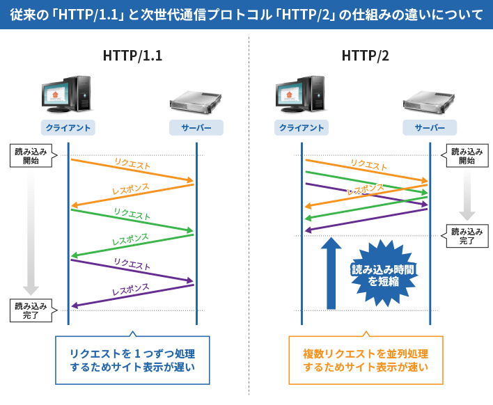 ΡHTTP/1.1פϥꥯȤ򣱤ĤĽ뤿᥵ɽ٤̿ץȥHTTP/2פʣꥯȤ뤿᥵ɽ®